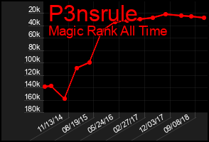 Total Graph of P3nsrule