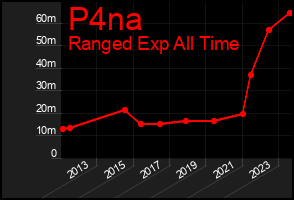 Total Graph of P4na