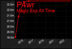 Total Graph of P4wr