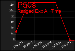 Total Graph of P50s