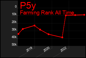 Total Graph of P5y