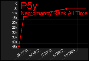 Total Graph of P5y