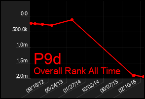 Total Graph of P9d