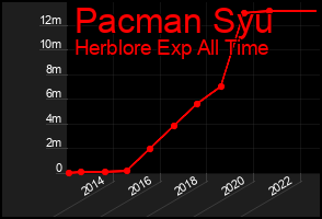 Total Graph of Pacman Syu