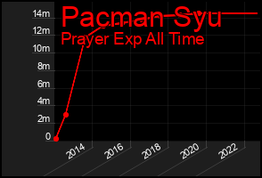 Total Graph of Pacman Syu