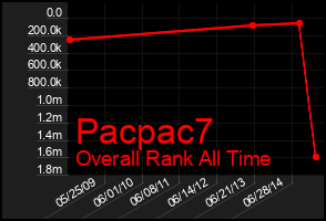 Total Graph of Pacpac7