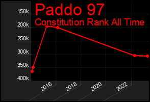 Total Graph of Paddo 97