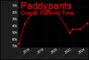 Total Graph of Paddypants