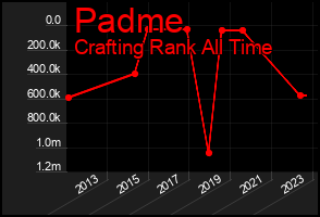 Total Graph of Padme