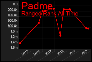 Total Graph of Padme