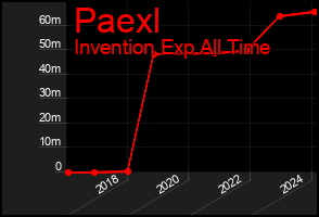 Total Graph of Paexl