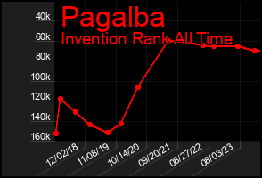 Total Graph of Pagalba
