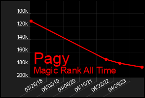 Total Graph of Pagy
