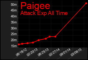 Total Graph of Paigee