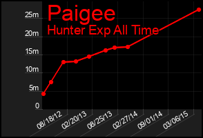Total Graph of Paigee