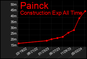 Total Graph of Painck