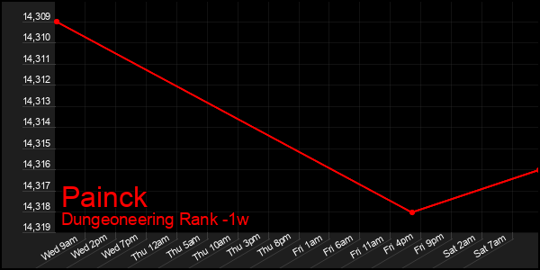 Last 7 Days Graph of Painck