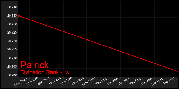 Last 7 Days Graph of Painck