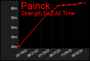 Total Graph of Painck