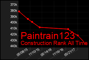 Total Graph of Paintrain123