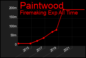 Total Graph of Paintwood