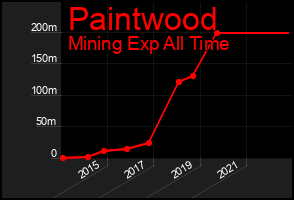 Total Graph of Paintwood