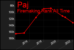 Total Graph of Paj