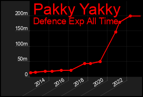 Total Graph of Pakky Yakky