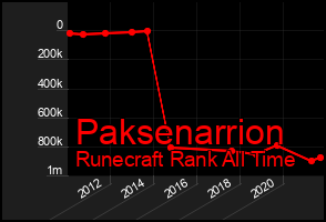 Total Graph of Paksenarrion