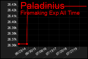 Total Graph of Paladinius