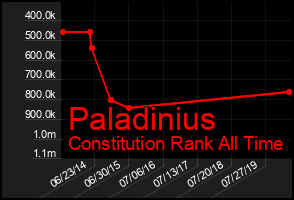 Total Graph of Paladinius