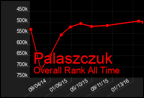 Total Graph of Palaszczuk