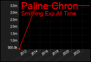 Total Graph of Paline Chron