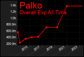 Total Graph of Palko