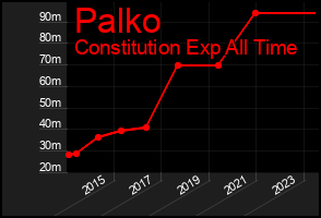 Total Graph of Palko