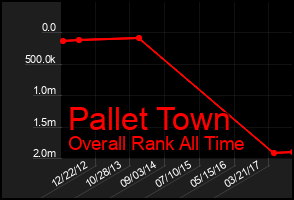 Total Graph of Pallet Town
