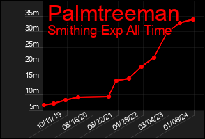 Total Graph of Palmtreeman