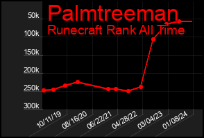 Total Graph of Palmtreeman