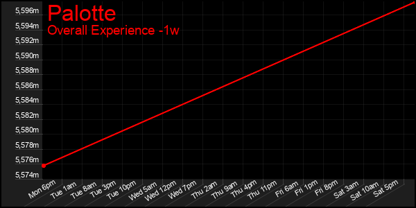 1 Week Graph of Palotte