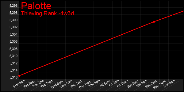 Last 31 Days Graph of Palotte