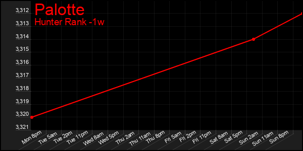 Last 7 Days Graph of Palotte