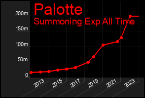 Total Graph of Palotte