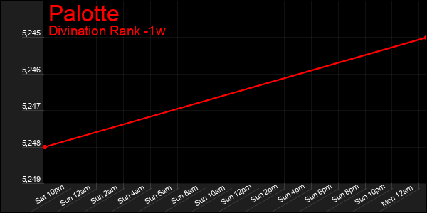 Last 7 Days Graph of Palotte