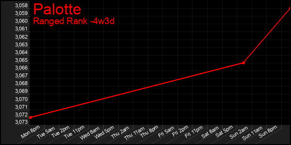 Last 31 Days Graph of Palotte