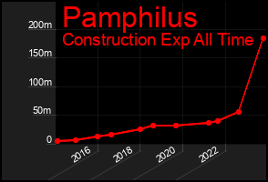 Total Graph of Pamphilus