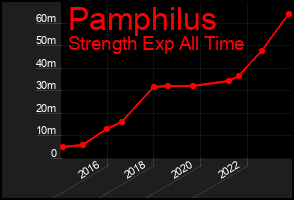 Total Graph of Pamphilus
