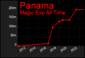 Total Graph of Panama