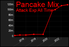 Total Graph of Pancake Mix