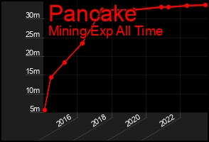 Total Graph of Pancake