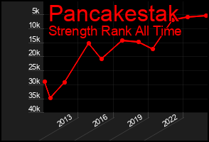 Total Graph of Pancakestak